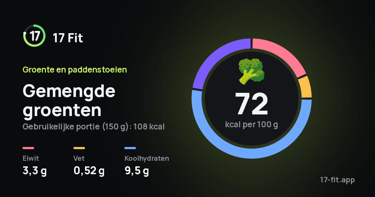 Gemengde groenten: 72 kcal per 100 g, eiwit 3,3 g, vet 0,52 g, koolhydraten 9,5 g.