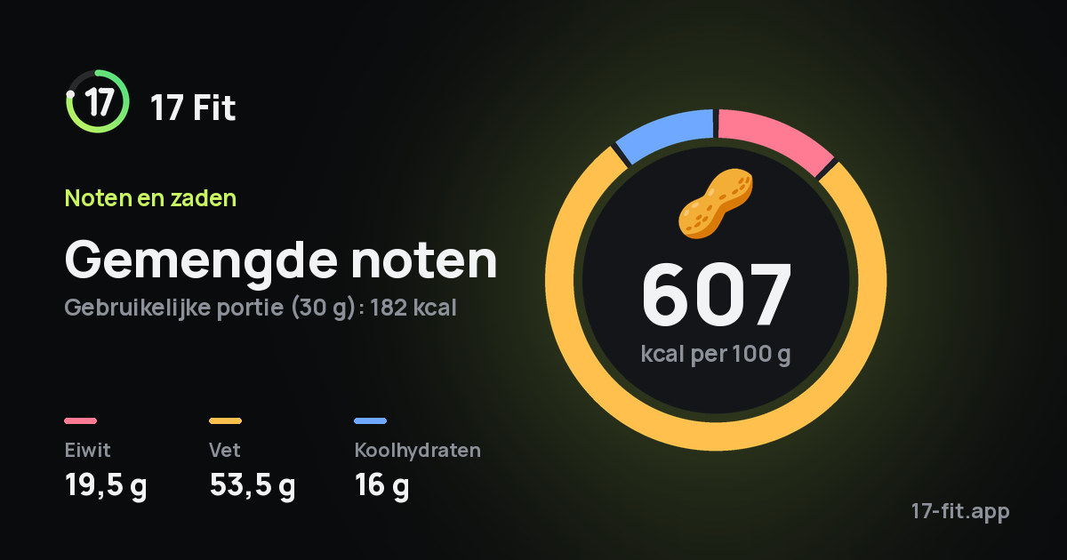 Gemengde noten: 607 kcal per 100 g, eiwit 19,5 g, vet 53,5 g, koolhydraten 16 g.