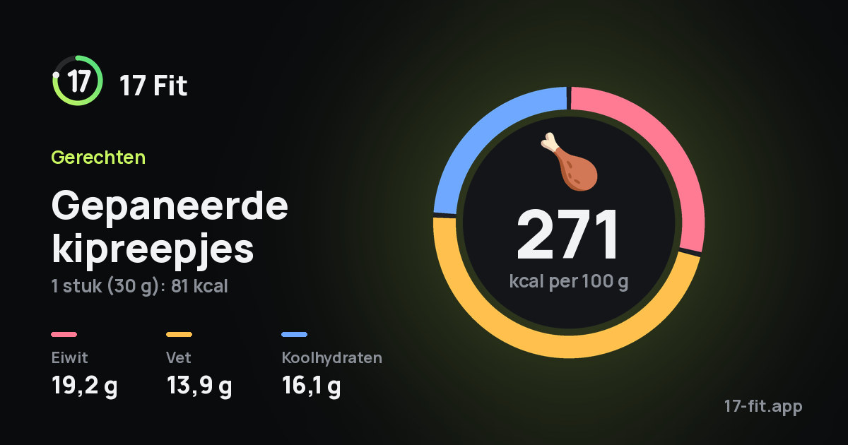 Gepaneerde kipreepjes: 271 kcal per 100 g, eiwit 19,2 g, vet 13,9 g, koolhydraten 16,1 g.
