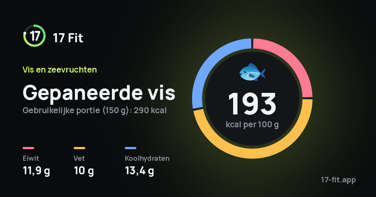 Gepaneerde vis: 193 kcal per 100 g, eiwit 11,9 g, vet 10 g, koolhydraten 13,4 g.