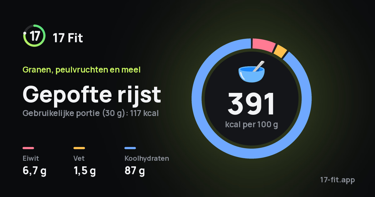 Gepofte rijst: 391 kcal per 100 g, eiwit 6,7 g, vet 1,5 g, koolhydraten 87 g.