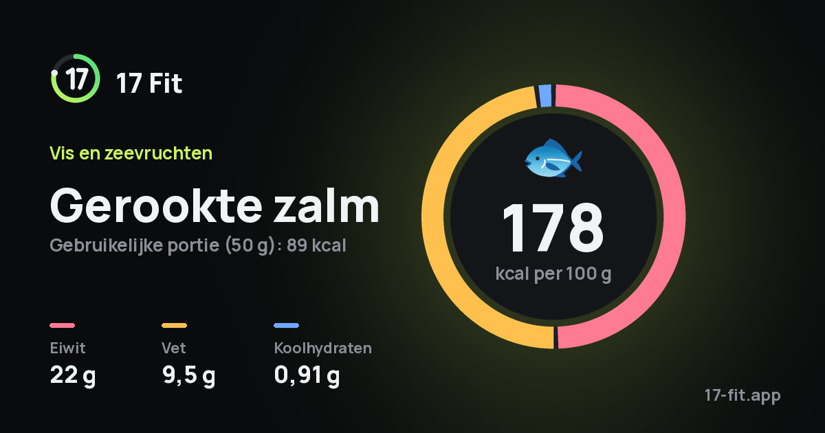 Gerookte zalm: 178 kcal per 100 g, eiwit 22 g, vet 9,5 g, koolhydraten 0,91 g.