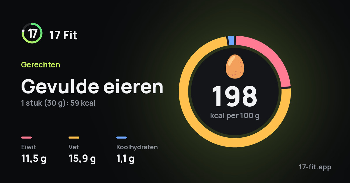 Gevulde eieren: 198 kcal per 100 g, eiwit 11,5 g, vet 15,9 g, koolhydraten 1,1 g.
