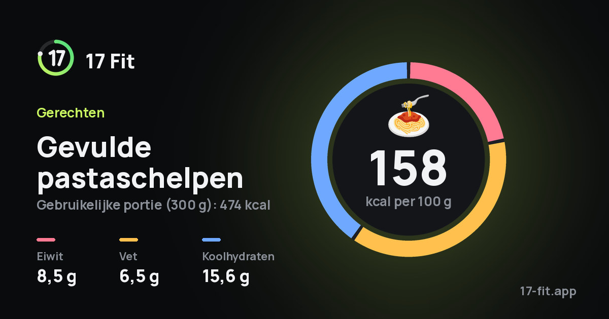 Gevulde pastaschelpen: 158 kcal per 100 g, eiwit 8,5 g, vet 6,5 g, koolhydraten 15,6 g.