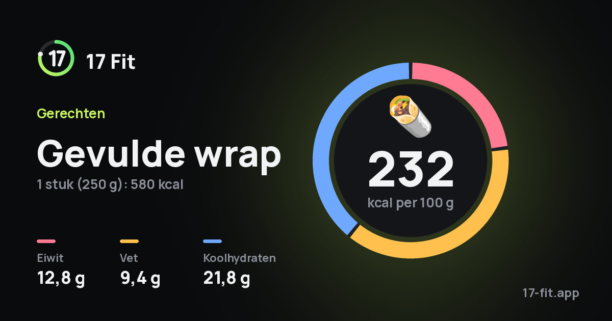 Gevulde wrap: 232 kcal per 100 g, eiwit 12,8 g, vet 9,4 g, koolhydraten 21,8 g.