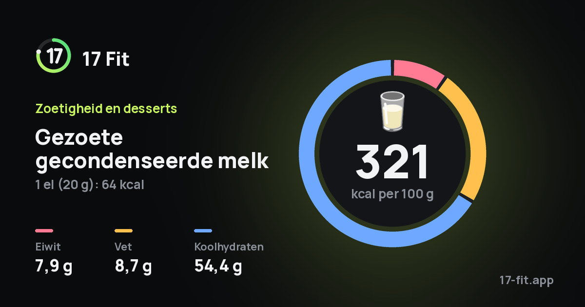 Gezoete gecondenseerde melk: 321 kcal per 100 g, eiwit 7,9 g, vet 8,7 g, koolhydraten 54,4 g.
