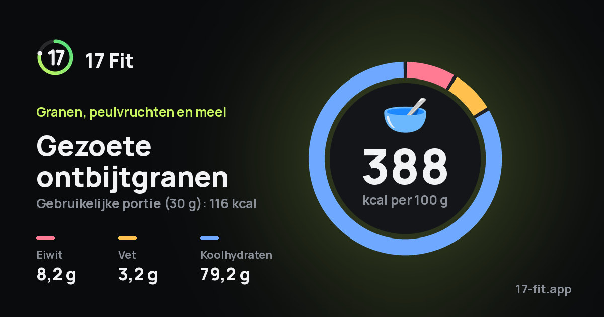 Gezoete ontbijtgranen: 388 kcal per 100 g, eiwit 8,2 g, vet 3,2 g, koolhydraten 79,2 g.