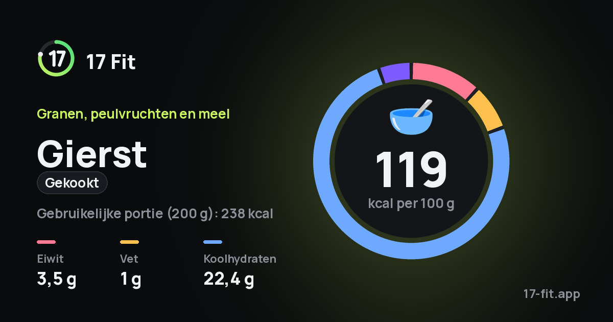 Gierst (gekookt): 119 kcal per 100 g, eiwit 3,5 g, vet 1 g, koolhydraten 22,4 g.
