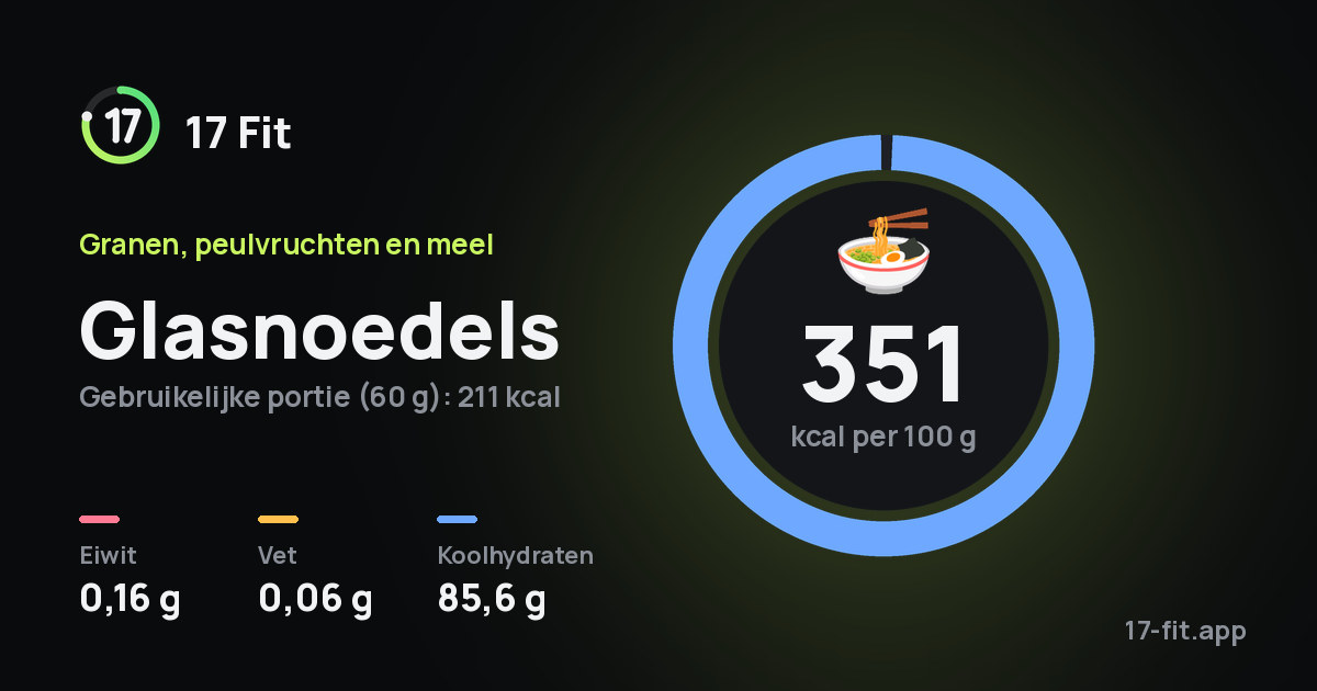 Glasnoedels: 351 kcal per 100 g, eiwit 0,16 g, vet 0,06 g, koolhydraten 85,6 g.