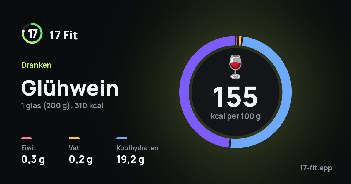 Glühwein: 155 kcal per 100 g, eiwit 0,3 g, vet 0,2 g, koolhydraten 19,2 g.