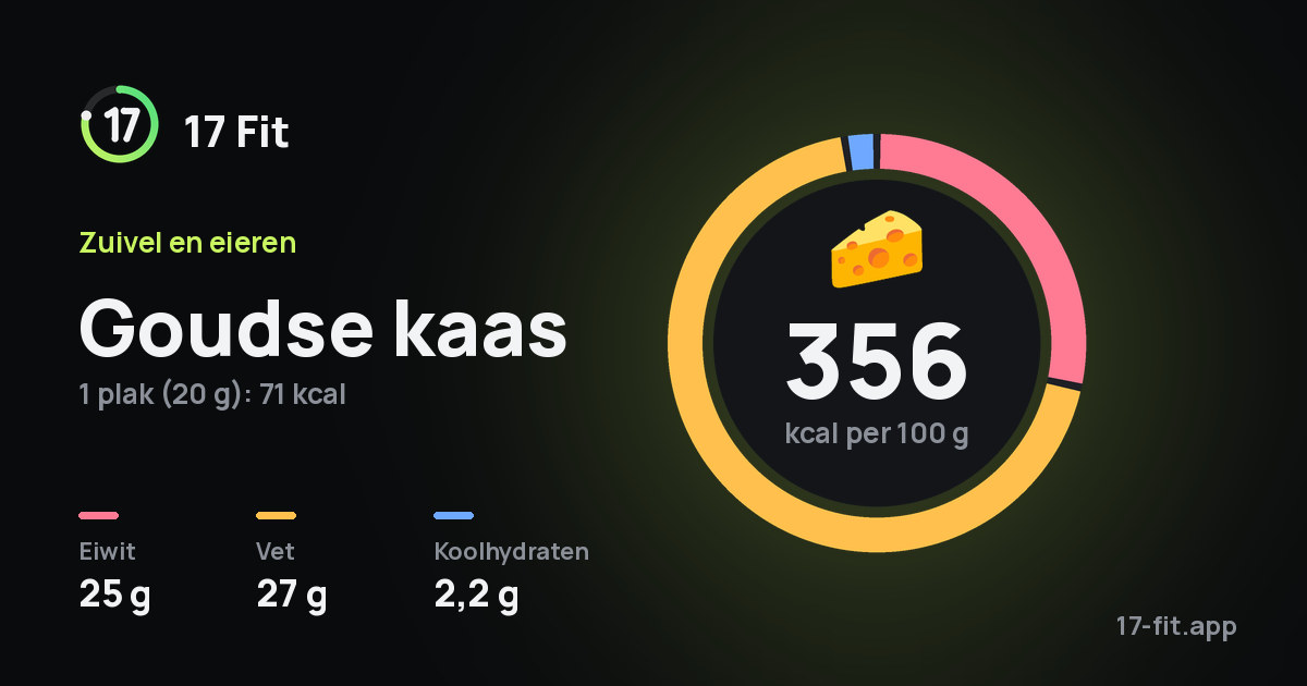 Goudse kaas: 356 kcal per 100 g, eiwit 25 g, vet 27 g, koolhydraten 2,2 g.