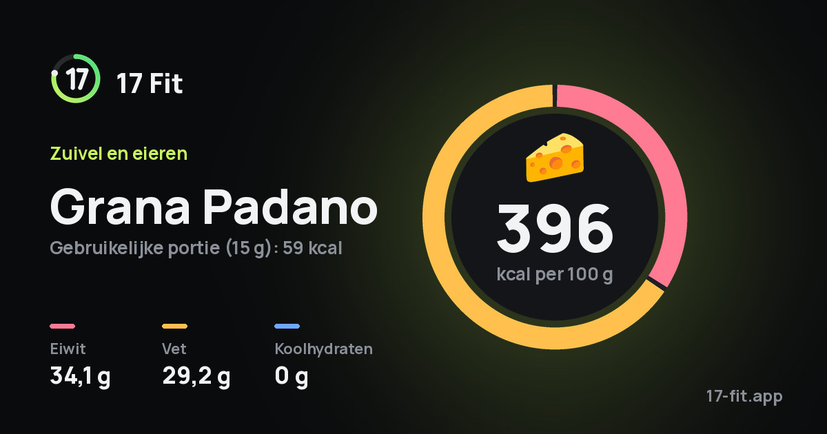 Grana Padano: 396 kcal per 100 g, eiwit 34,1 g, vet 29,2 g, koolhydraten 0 g.