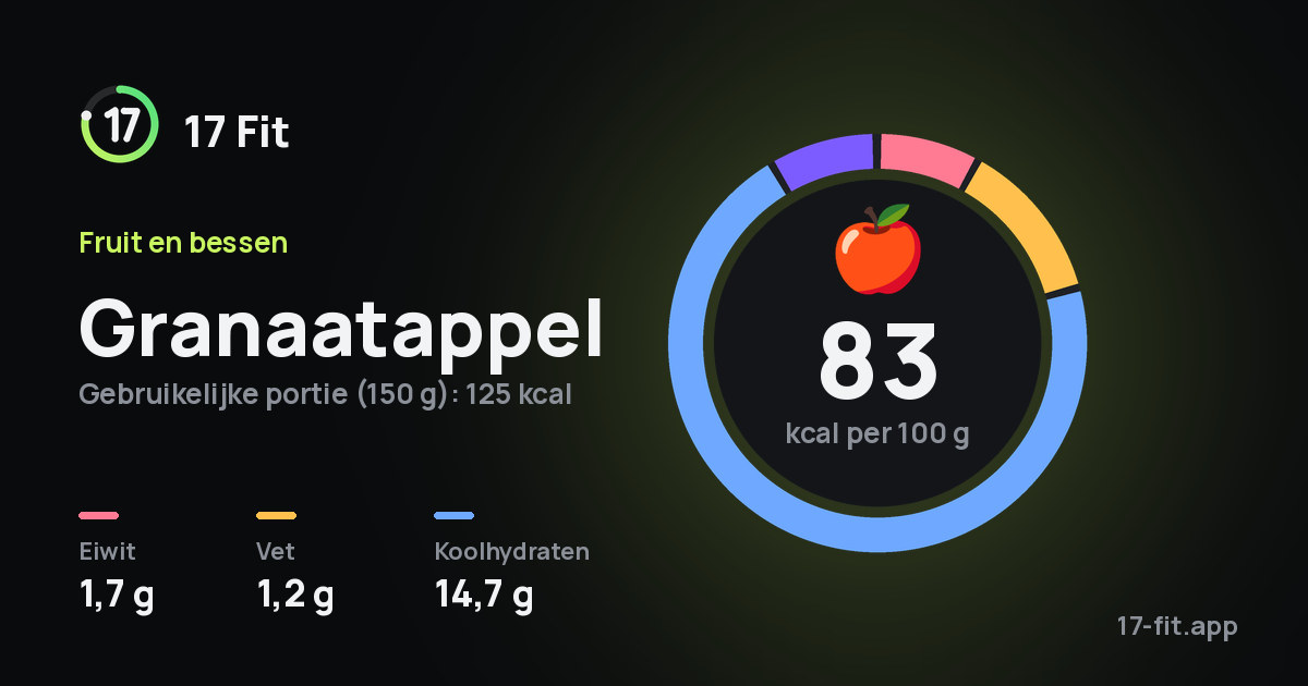 Granaatappel: 83 kcal per 100 g, eiwit 1,7 g, vet 1,2 g, koolhydraten 14,7 g.