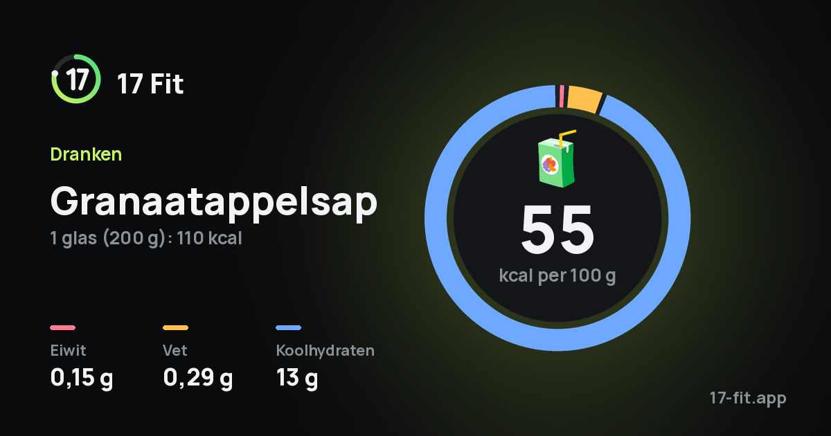 Granaatappelsap: 55 kcal per 100 g, eiwit 0,15 g, vet 0,29 g, koolhydraten 13 g.