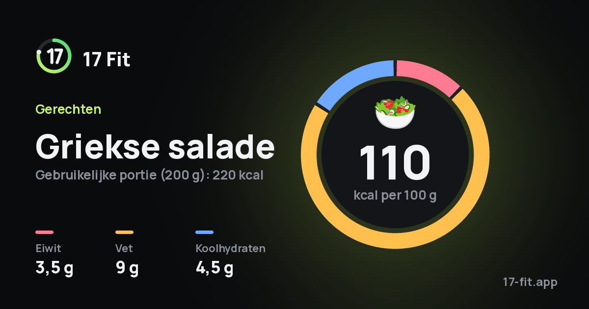 Griekse salade: 110 kcal per 100 g, eiwit 3,5 g, vet 9 g, koolhydraten 4,5 g.