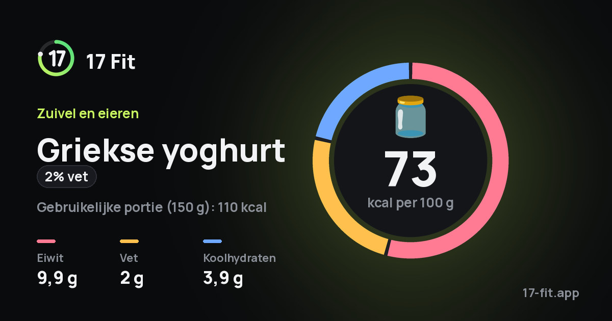 Griekse yoghurt (2% vet): 73 kcal per 100 g, eiwit 9,9 g, vet 2 g, koolhydraten 3,9 g.