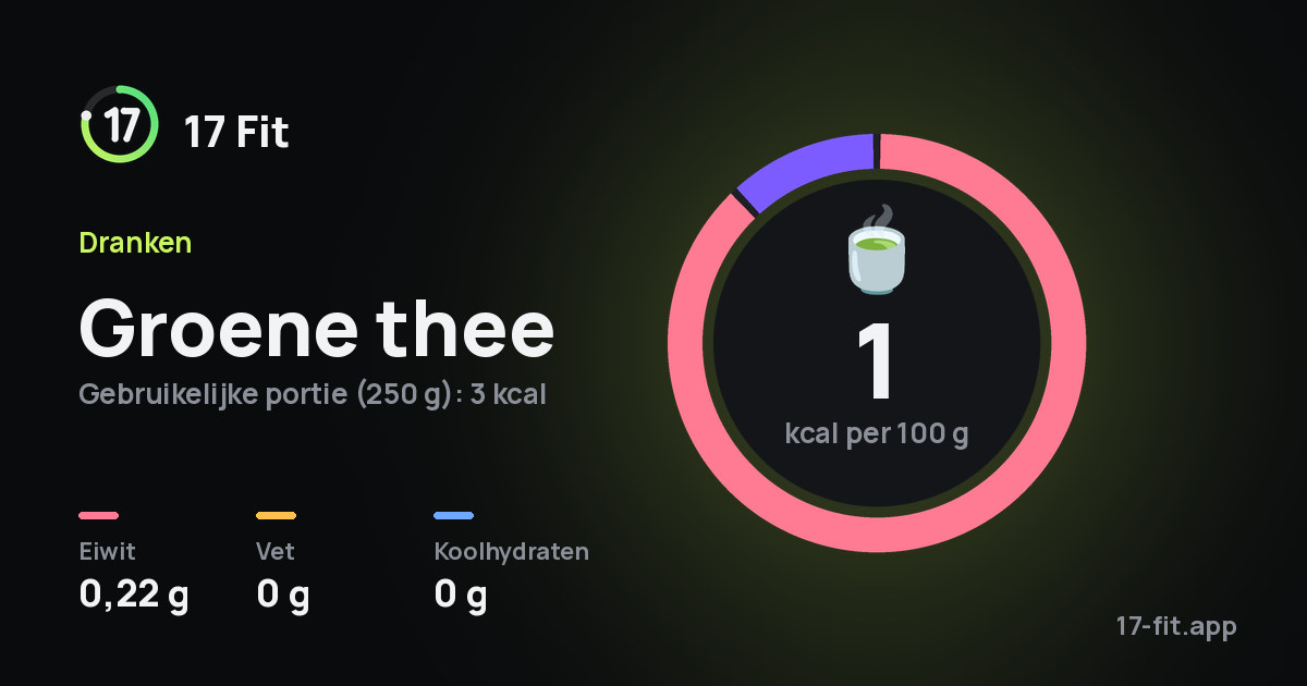 Groene thee: 1 kcal per 100 g, eiwit 0,22 g, vet 0 g, koolhydraten 0 g.