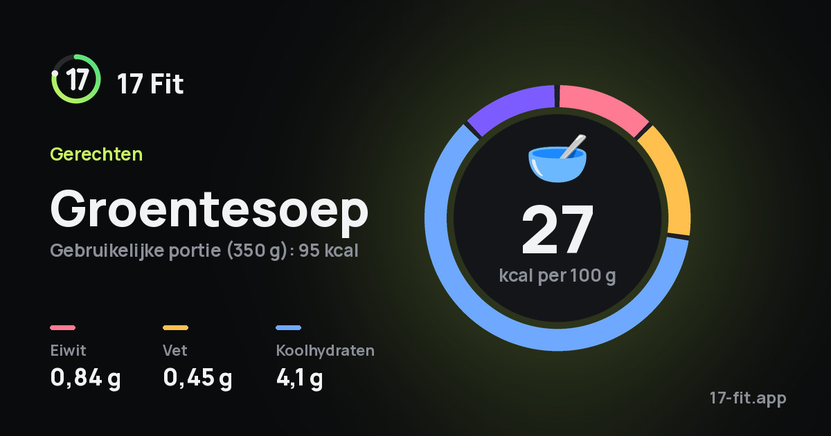 Groentesoep: 27 kcal per 100 g, eiwit 0,84 g, vet 0,45 g, koolhydraten 4,1 g.