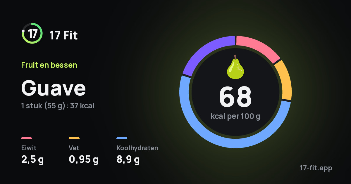 Guave: 68 kcal per 100 g, eiwit 2,5 g, vet 0,95 g, koolhydraten 8,9 g.