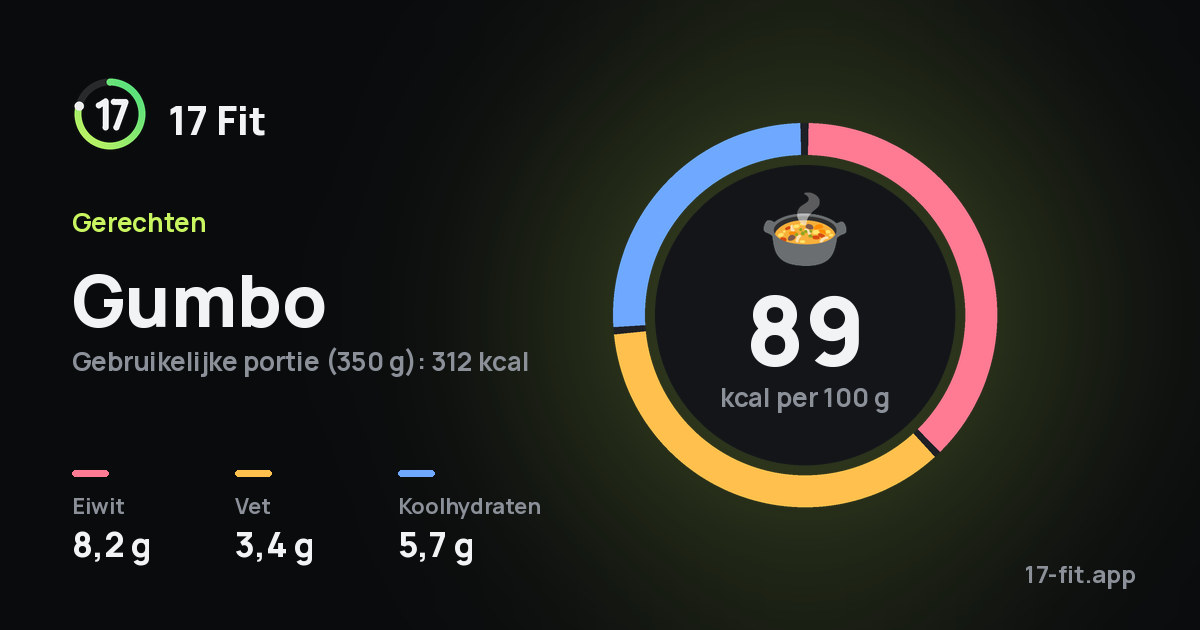Gumbo: 89 kcal per 100 g, eiwit 8,2 g, vet 3,4 g, koolhydraten 5,7 g.