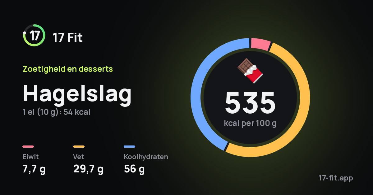 Hagelslag: 535 kcal per 100 g, eiwit 7,7 g, vet 29,7 g, koolhydraten 56 g.