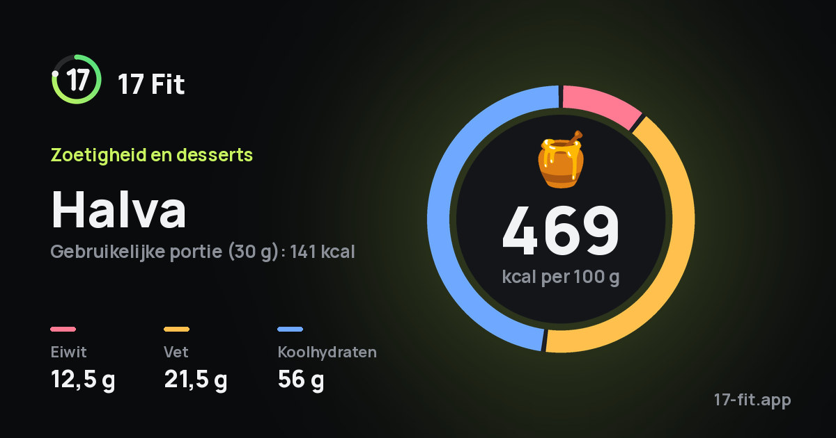 Halva: 469 kcal per 100 g, eiwit 12,5 g, vet 21,5 g, koolhydraten 56 g.