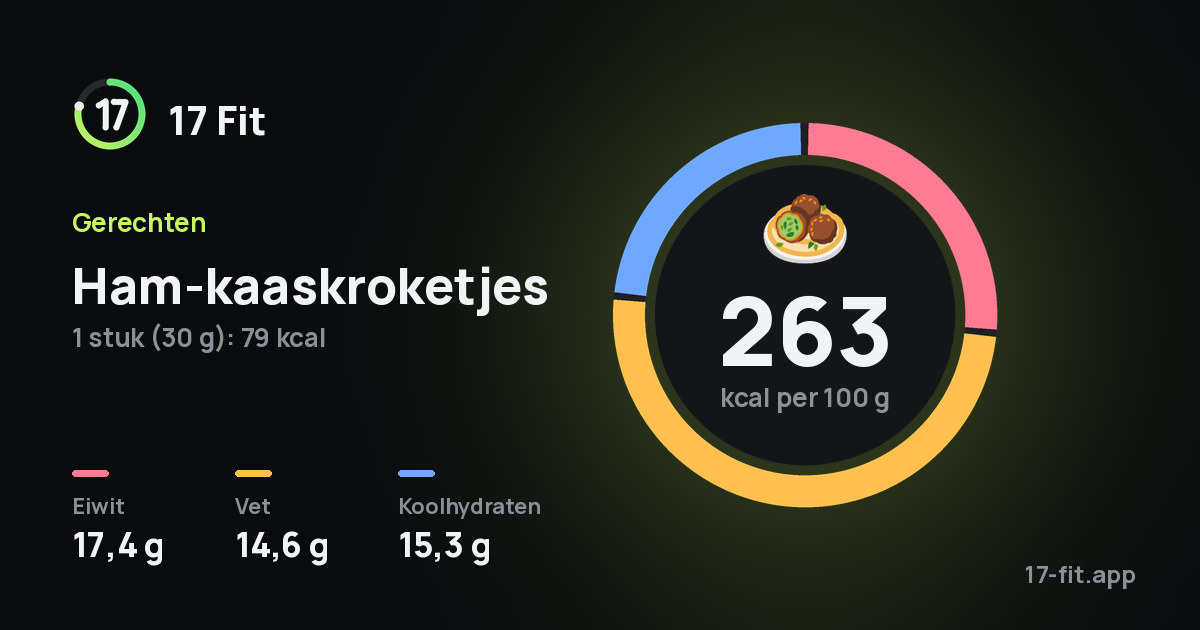 Ham-kaaskroketjes: 263 kcal per 100 g, eiwit 17,4 g, vet 14,6 g, koolhydraten 15,3 g.