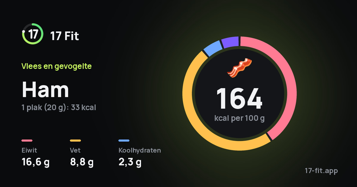 Ham: 164 kcal per 100 g, eiwit 16,6 g, vet 8,8 g, koolhydraten 2,3 g.