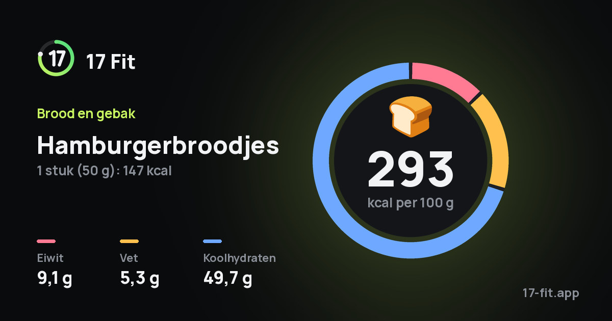 Hamburgerbroodjes: 293 kcal per 100 g, eiwit 9,1 g, vet 5,3 g, koolhydraten 49,7 g.