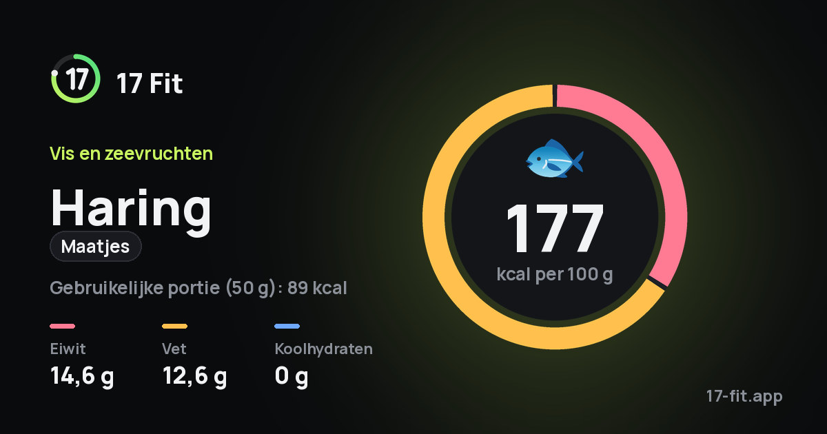 Haring (maatjes): 177 kcal per 100 g, eiwit 14,6 g, vet 12,6 g, koolhydraten 0 g.