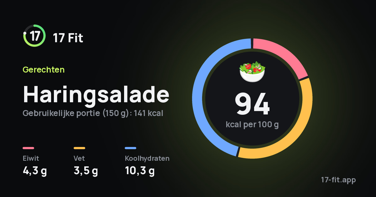 Haringsalade: 94 kcal per 100 g, eiwit 4,3 g, vet 3,5 g, koolhydraten 10,3 g.