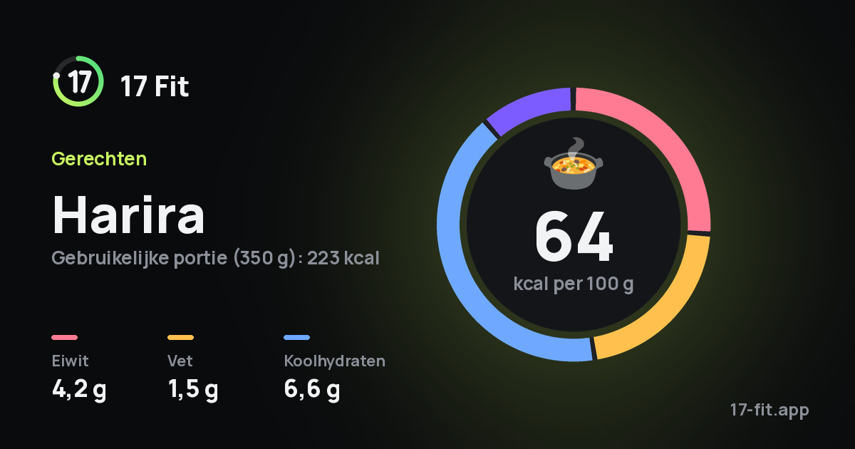Harira: 64 kcal per 100 g, eiwit 4,2 g, vet 1,5 g, koolhydraten 6,6 g.
