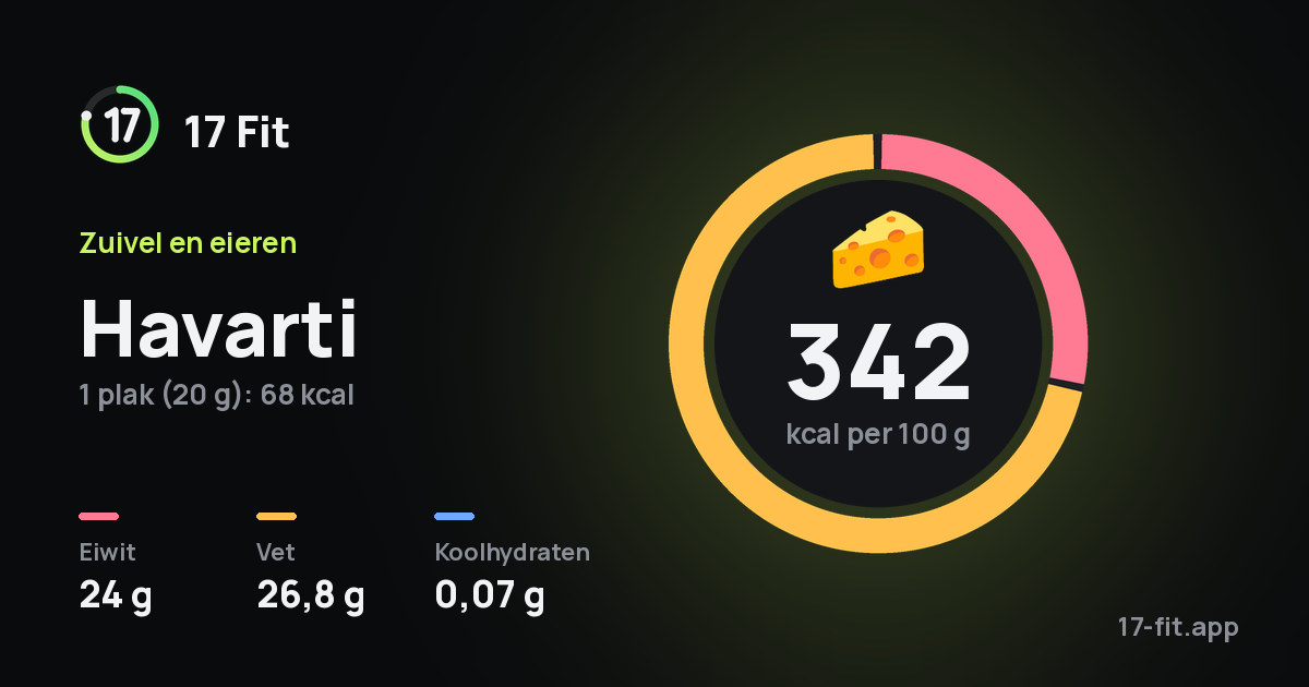 Havarti: 342 kcal per 100 g, eiwit 24 g, vet 26,8 g, koolhydraten 0,07 g.