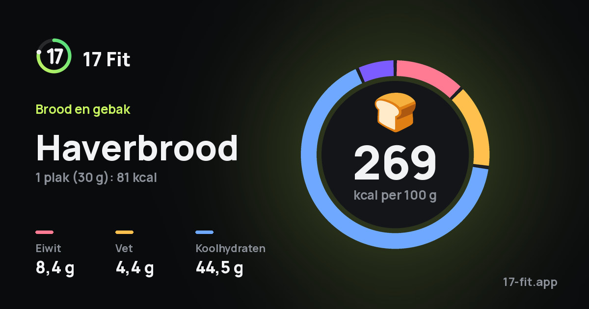 Haverbrood: 269 kcal per 100 g, eiwit 8,4 g, vet 4,4 g, koolhydraten 44,5 g.