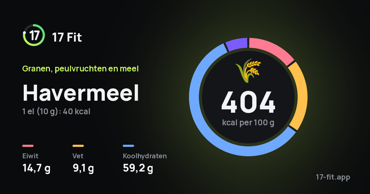Havermeel: 404 kcal per 100 g, eiwit 14,7 g, vet 9,1 g, koolhydraten 59,2 g.