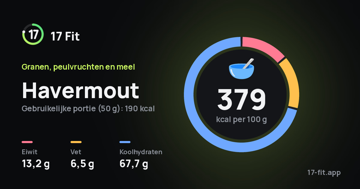 Havermout: 379 kcal per 100 g, eiwit 13,2 g, vet 6,5 g, koolhydraten 67,7 g.