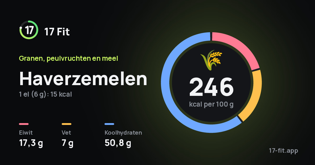 Haverzemelen: 246 kcal per 100 g, eiwit 17,3 g, vet 7 g, koolhydraten 50,8 g.
