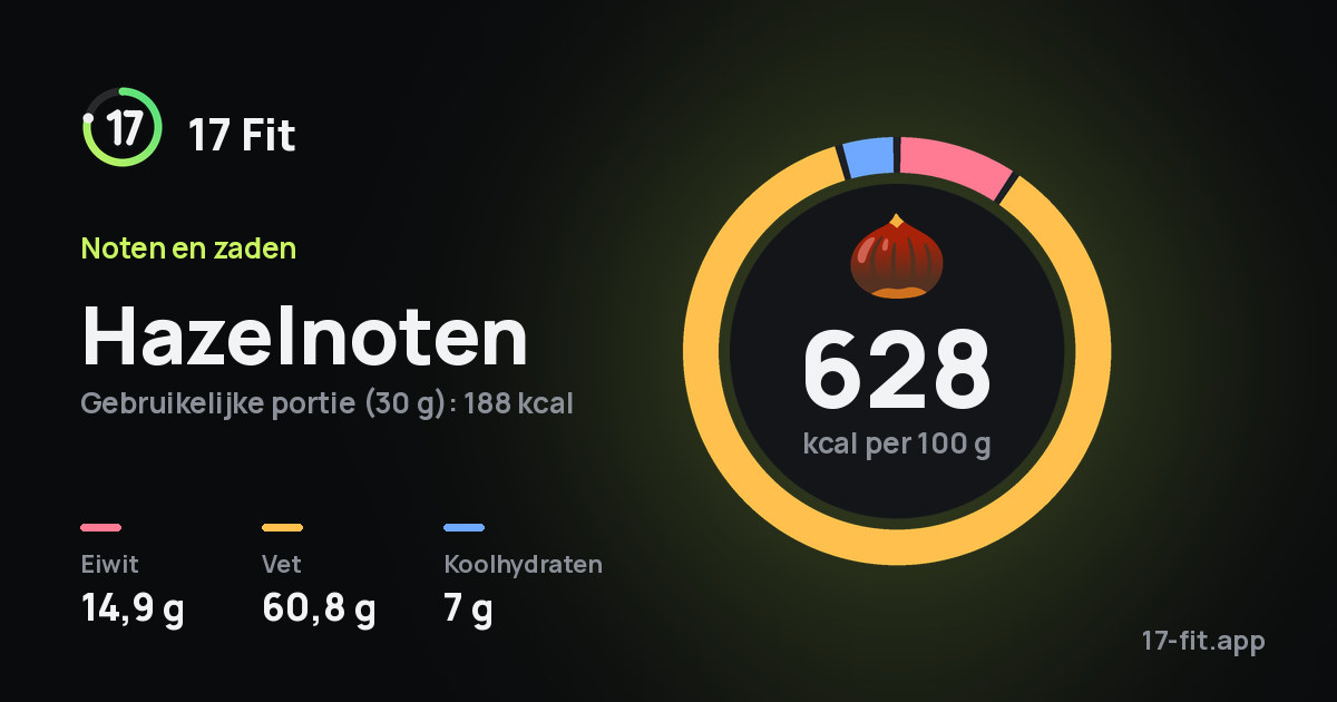 Hazelnoten: 628 kcal per 100 g, eiwit 14,9 g, vet 60,8 g, koolhydraten 7 g.