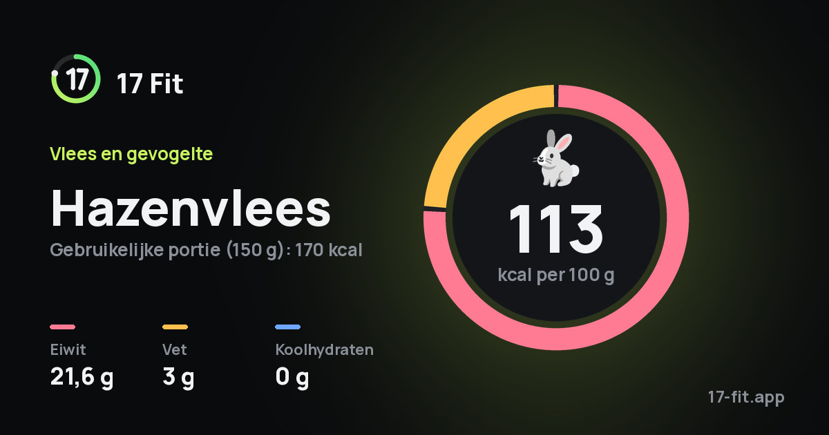 Hazenvlees: 113 kcal per 100 g, eiwit 21,6 g, vet 3 g, koolhydraten 0 g.