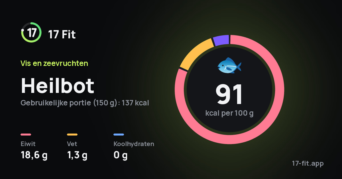 Heilbot: 91 kcal per 100 g, eiwit 18,6 g, vet 1,3 g, koolhydraten 0 g.