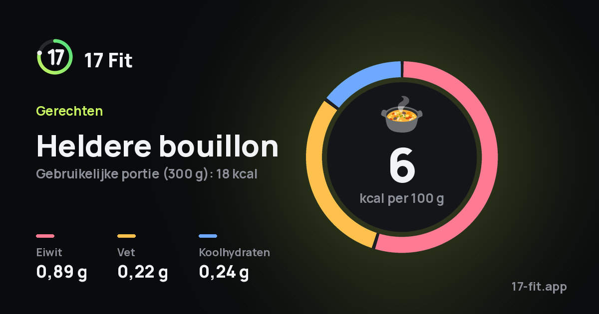 Heldere bouillon: 6 kcal per 100 g, eiwit 0,89 g, vet 0,22 g, koolhydraten 0,24 g.