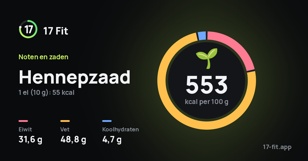Hennepzaad: 553 kcal per 100 g, eiwit 31,6 g, vet 48,8 g, koolhydraten 4,7 g.