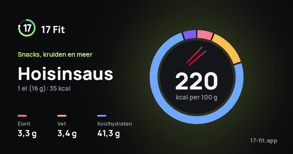 Hoisinsaus: 220 kcal per 100 g, eiwit 3,3 g, vet 3,4 g, koolhydraten 41,3 g.