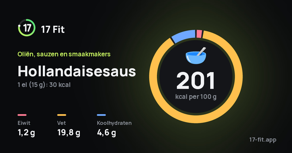 Hollandaisesaus: 201 kcal per 100 g, eiwit 1,2 g, vet 19,8 g, koolhydraten 4,6 g.