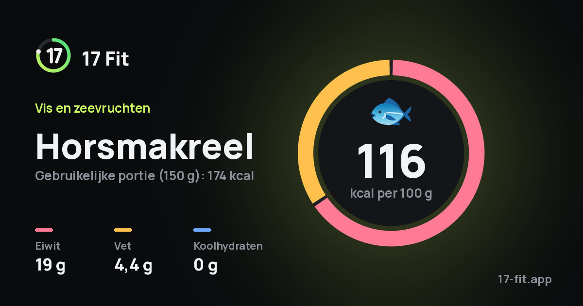 Horsmakreel: 116 kcal per 100 g, eiwit 19 g, vet 4,4 g, koolhydraten 0 g.