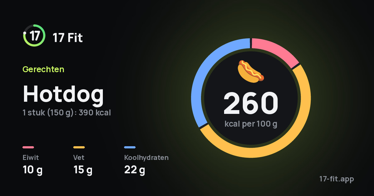 Hotdog: 260 kcal per 100 g, eiwit 10 g, vet 15 g, koolhydraten 22 g.