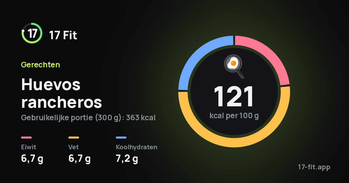 Huevos rancheros: 121 kcal per 100 g, eiwit 6,7 g, vet 6,7 g, koolhydraten 7,2 g.
