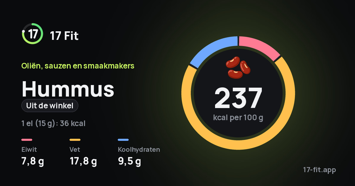 Hummus (uit de winkel): 237 kcal per 100 g, eiwit 7,8 g, vet 17,8 g, koolhydraten 9,5 g.