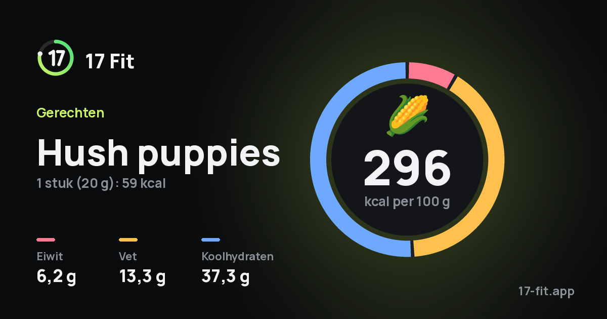 Hush puppies: 296 kcal per 100 g, eiwit 6,2 g, vet 13,3 g, koolhydraten 37,3 g.