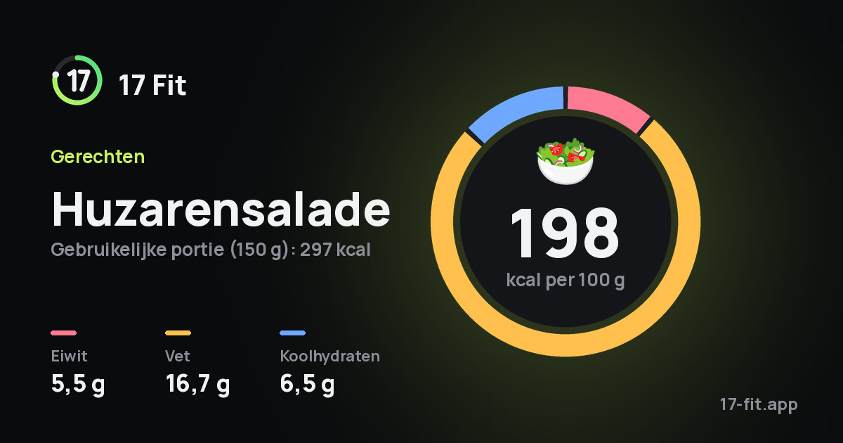 Huzarensalade: 198 kcal per 100 g, eiwit 5,5 g, vet 16,7 g, koolhydraten 6,5 g.